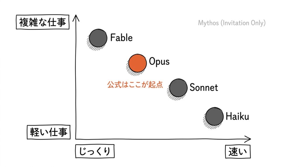 Claudeのモデルは5系統