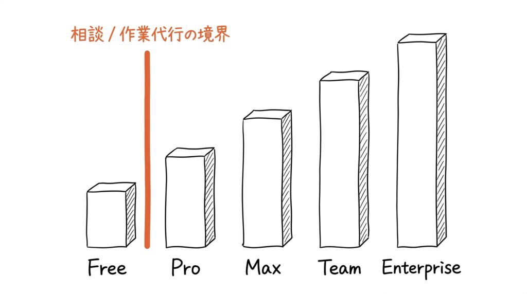 左から右へ高さが段階的に上がる5本の縦棒。手描きの線で輪郭だけ描き、塗りつぶさない。
棒の下にそれぞれラベル。左から「Free」「Pro」「Max」「Team」「Enterprise」。
1本目と2本目のあいだに、オレンジ(#E66E3F)の太い縦の線を1本だけ、棒より長く引く。