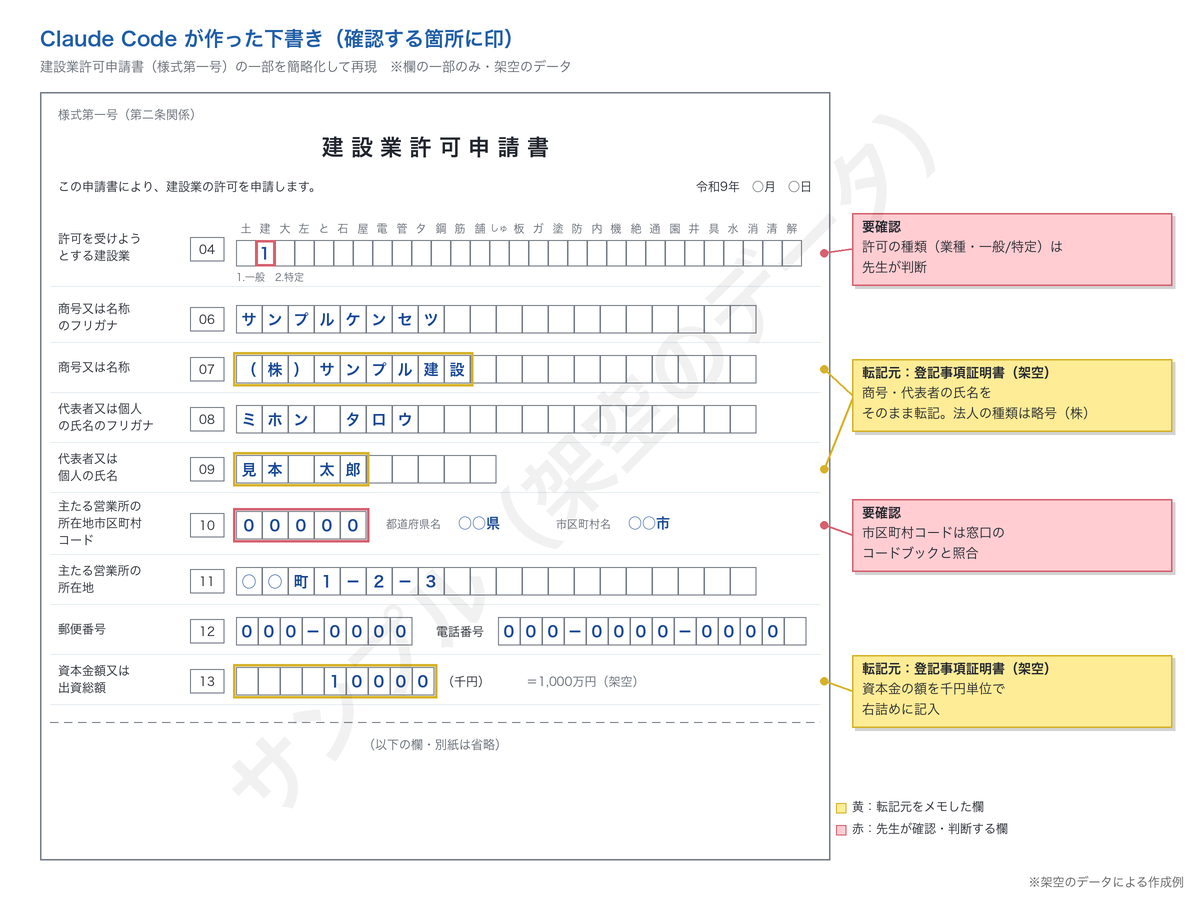 建設業許可申請書の一部を架空のデータで下書きした例。商号『株式会社サンプル建設』などが転記され、転記元と要確認の箇所に印がついている
