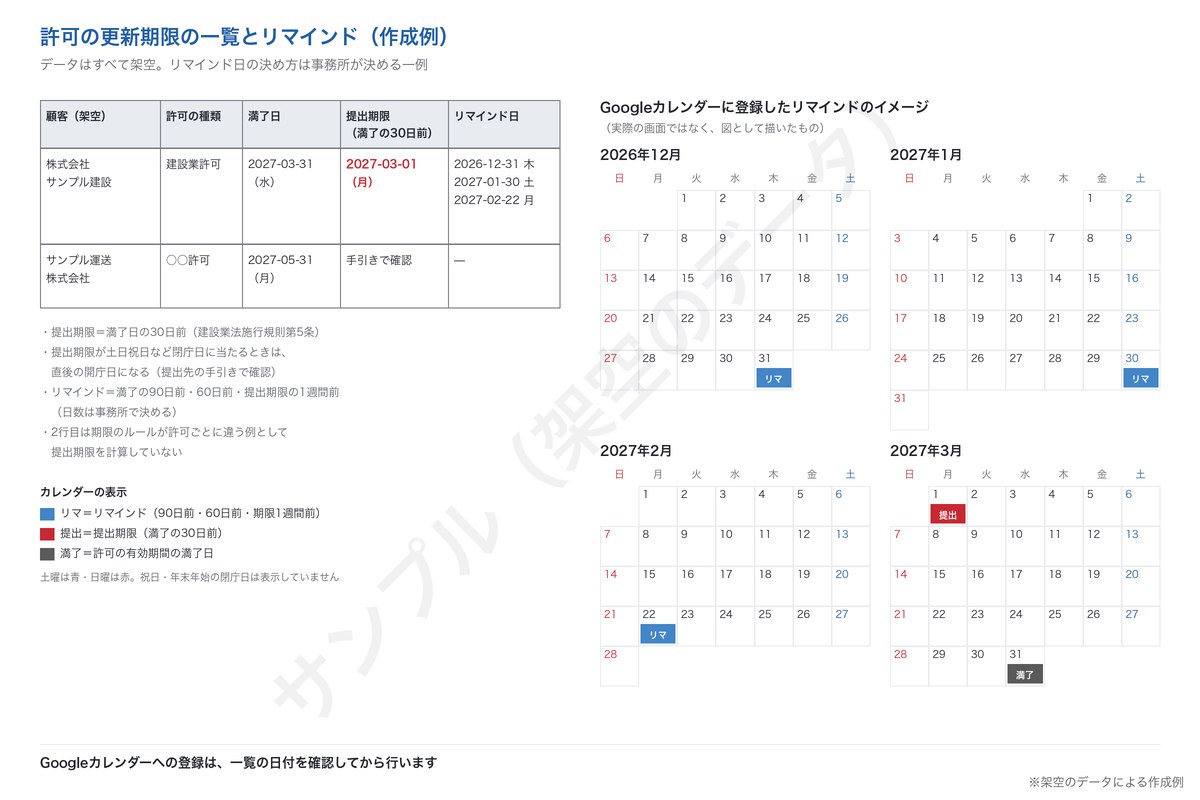 許可の更新期限の一覧とGoogleカレンダーに登録したリマインドのイメージ（架空）。株式会社サンプル建設の建設業許可について、満了日、30日前の提出期限、リマインド日が並んでいる