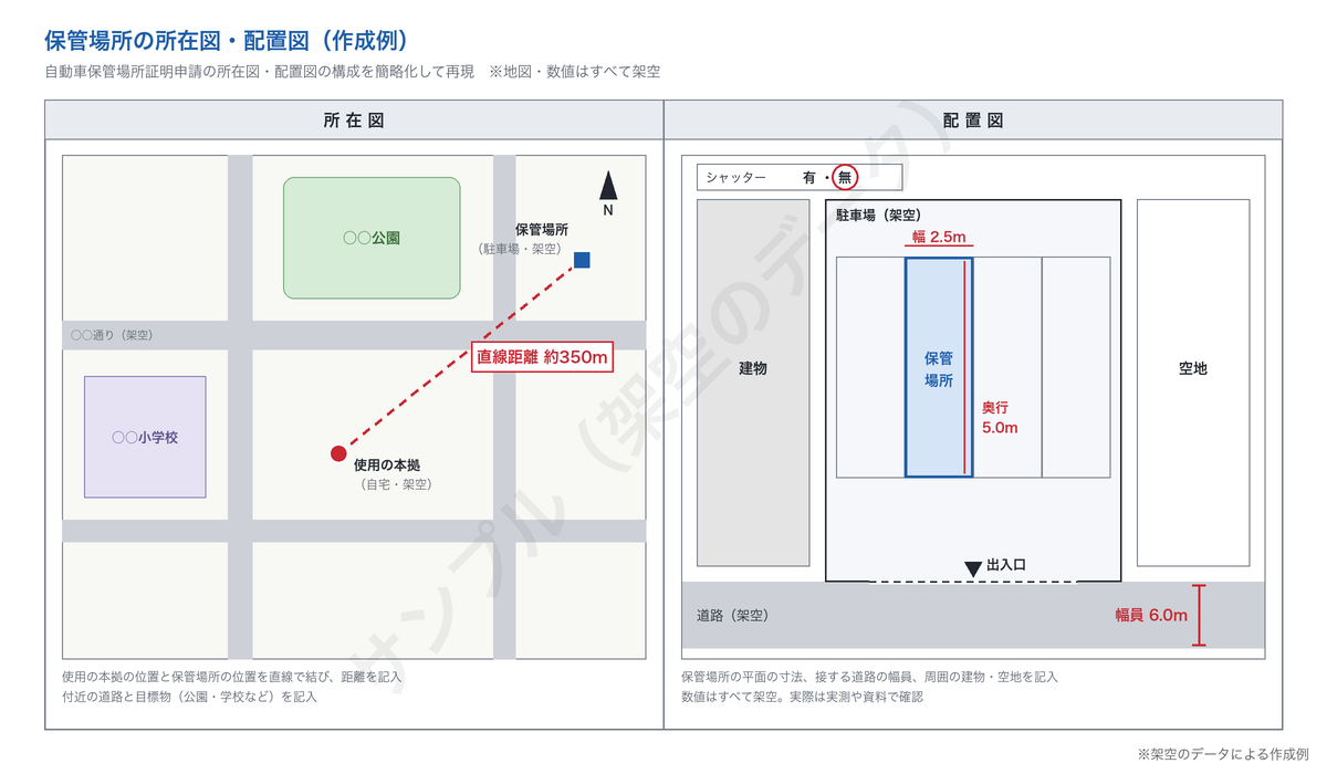 車庫証明の所在図と配置図の作成例（架空）。左は自宅と駐車場を直線で結んだ所在図、右は駐車場の幅と奥行き、前面道路の幅員を記入した配置図