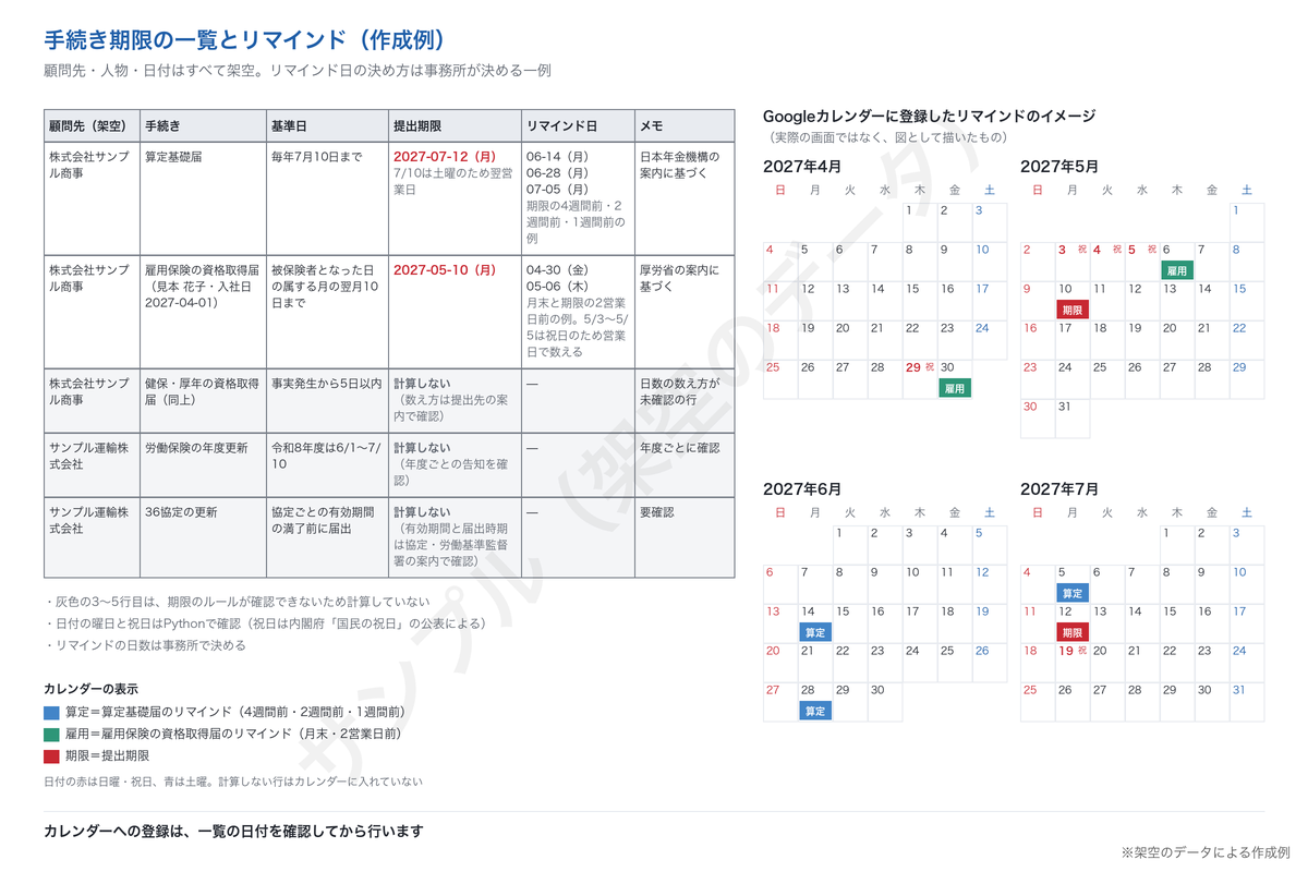 手続き期限の一覧とカレンダーに登録したリマインドのイメージ（架空）。算定基礎届と雇用保険の資格取得届の提出期限とリマインド日が並び、期限のルールが未確認の行は計算せず要確認としている