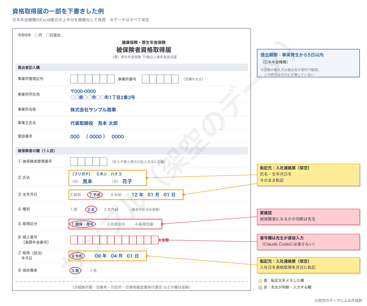 資格取得届の一部を架空のデータで下書きした例。氏名や資格取得年月日が転記され、転記元と要確認の箇所に印がつき、番号欄は空欄になっている