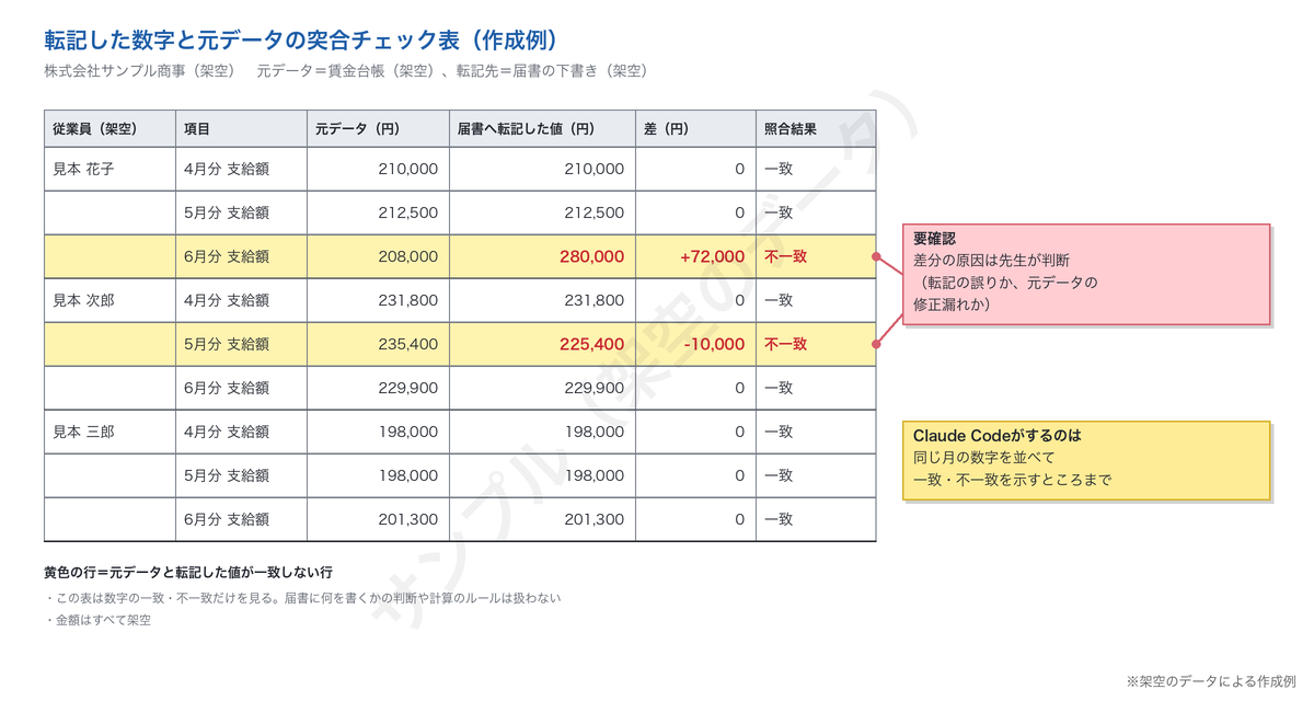 転記した数字と元データの突合チェック表（架空）。差がある行が色付きで示され、判断は人が行うと注記している